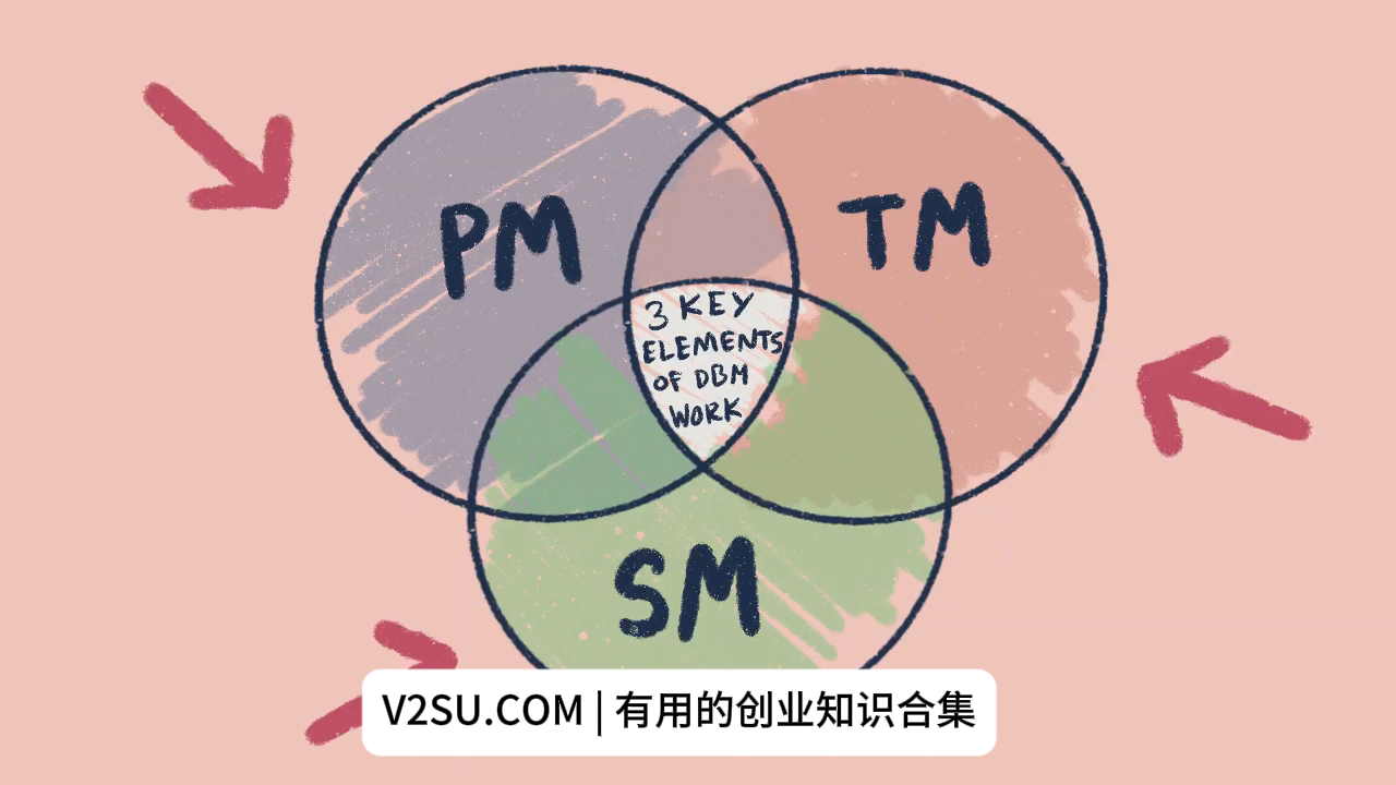自由职业：数字业务经理（DBM）的工作内容（1） | Deya | what a freelance digital business manager  does real examples of tasks（1） | V2SU创业知识库