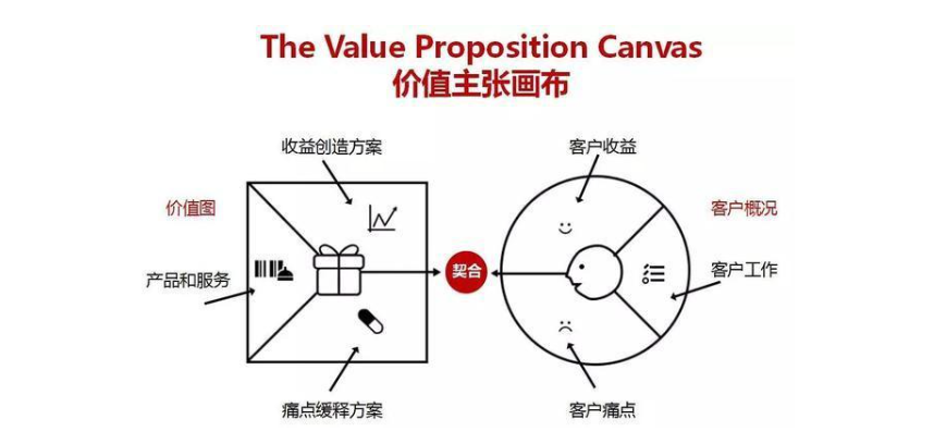 创业书单:价值主张设计|如何构建商业模式最重要的环节|亚历山大·奥斯特瓦德 | V2SU创业知识库
