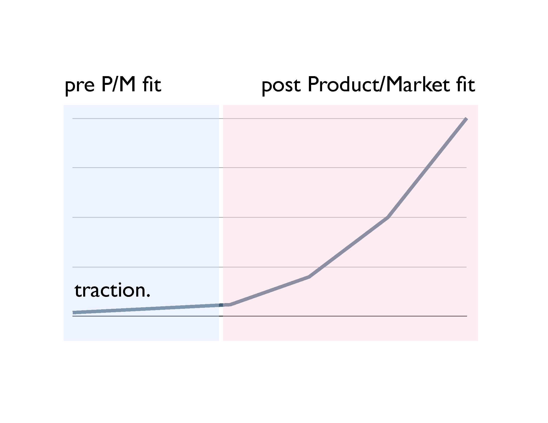 创业必读：从0开始到产品落地（PMF）|AndrewChen|Zero to Product/Market Fit